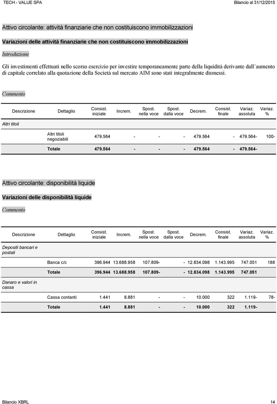 Dettaglio iniziale Increm. Spost. nella voce Spost. dalla voce Decrem. finale Variaz. assoluta Variaz. % Altri titoli Altri titoli negoziabili 479.564 - - - 479.564-479.564-100- Totale 479.