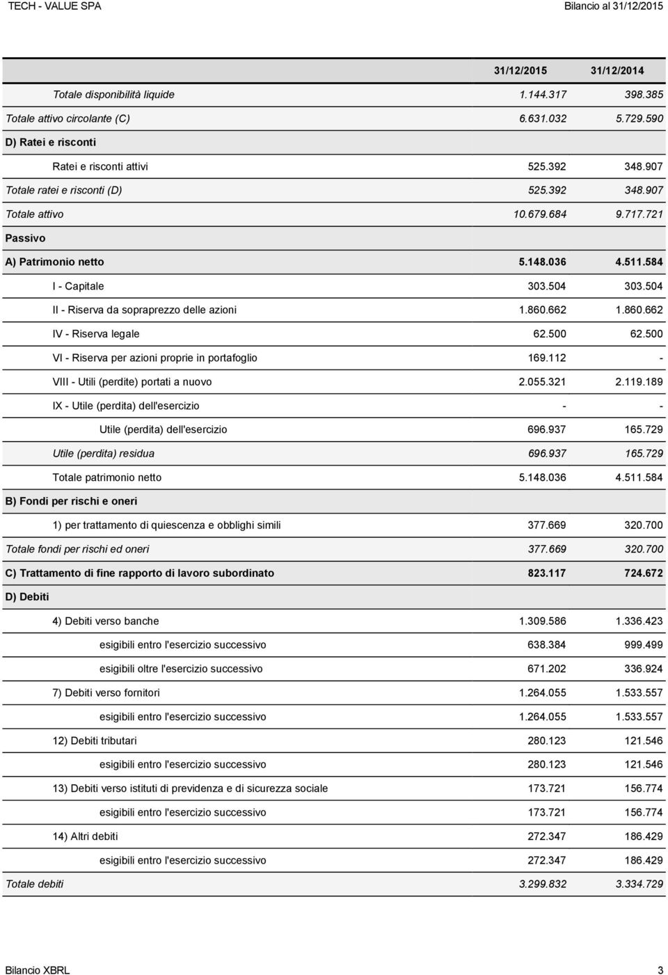 504 II - Riserva da sopraprezzo delle azioni 1.860.662 1.860.662 IV - Riserva legale 62.500 62.500 VI - Riserva per azioni proprie in portafoglio 169.112 - VIII - Utili (perdite) portati a nuovo 2.