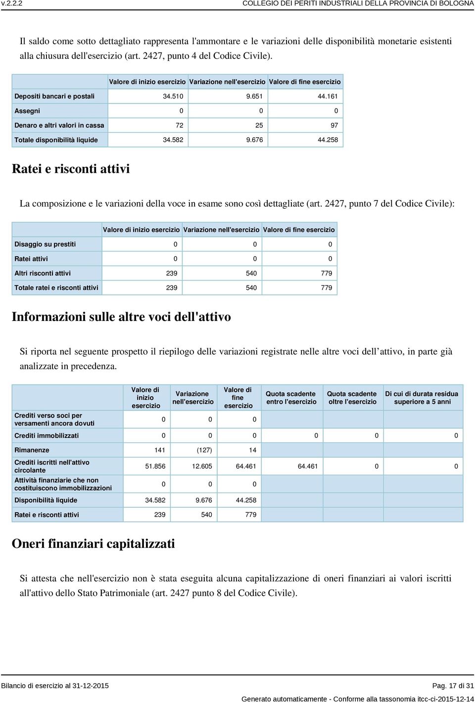 161 Assegni 0 0 0 Denaro e altri valori in cassa 72 25 97 Totale disponibilità liquide 34.582 9.676 44.