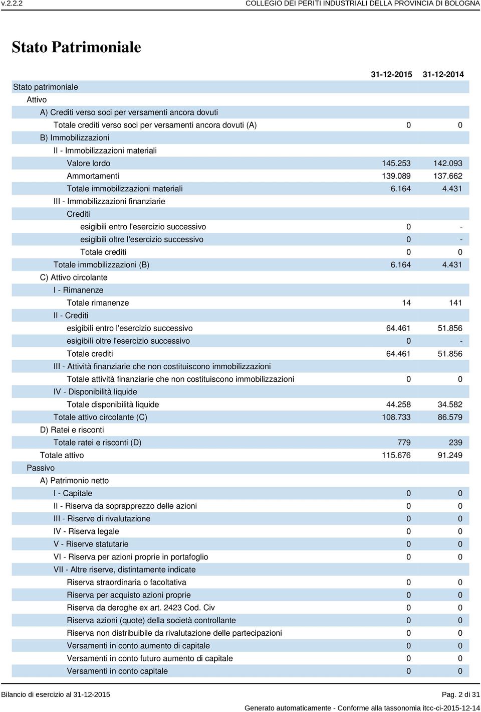 431 III - Immobilizzazioni finanziarie Crediti esigibili entro l'esercizio successivo 0 - esigibili oltre l'esercizio successivo 0 - Totale crediti 0 0 Totale immobilizzazioni (B) 6.164 4.