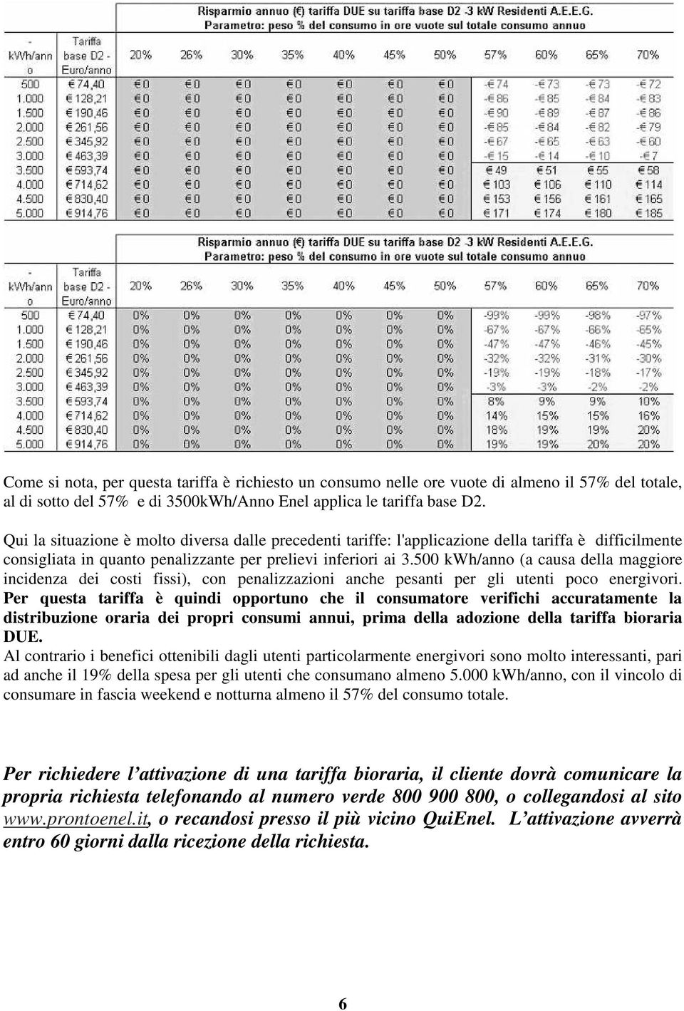 500 kwh/anno (a causa della maggiore incidenza dei costi fissi), con penalizzazioni anche pesanti per gli utenti poco energivori.