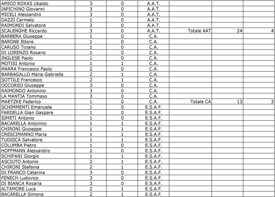 A. OCCORSO Giuseppe 3 0 C.A. RAIMONDO Antonino 3 0 C.A. LA MANTIA Tommaso 3 0 C.A. MAETZKE Federico 1 0 C.A. Totale CA 13 3 SCHIMMENTI Emanuele 1 0 E.S.A.F. FARDELLA Gian Gaspare 1 0 E.S.A.F. SIMETI Antonio 1 0 E.