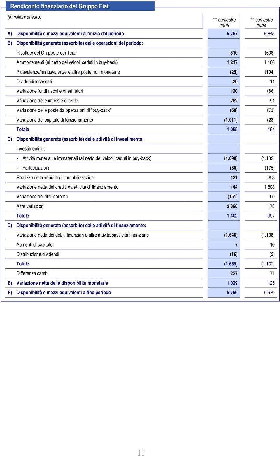 106 Plusvalenze/minusvalenze e altre poste non monetarie (25) (194) Dividendi incassati 20 11 Variazione fondi rischi e oneri futuri 120 (86) Variazione delle imposte differite 282 91 Variazione