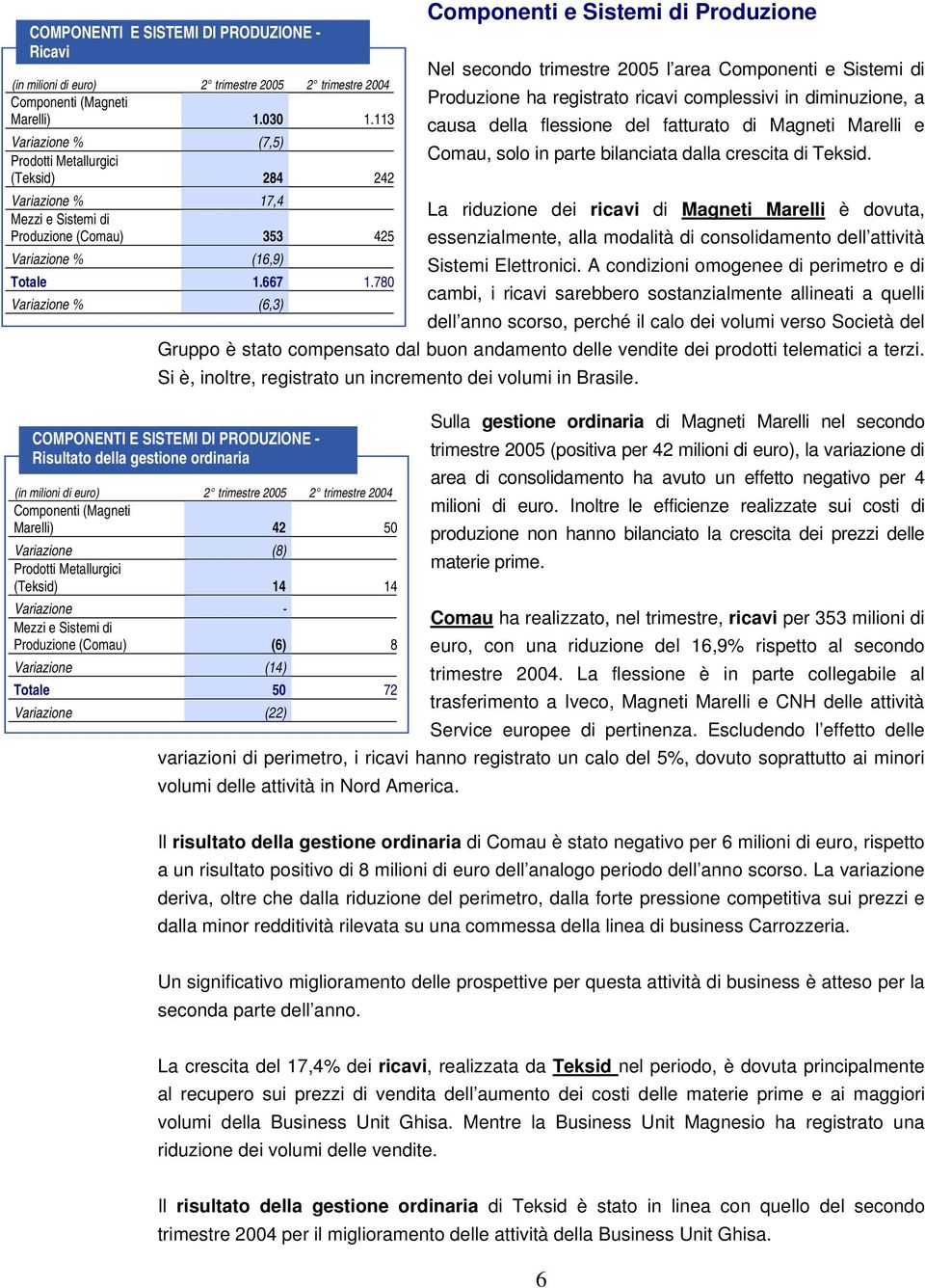 780 Variazione % (6,3) Componenti e Sistemi di Produzione Nel secondo trimestre 2005 l area Componenti e Sistemi di Produzione ha registrato ricavi complessivi in diminuzione, a causa della flessione