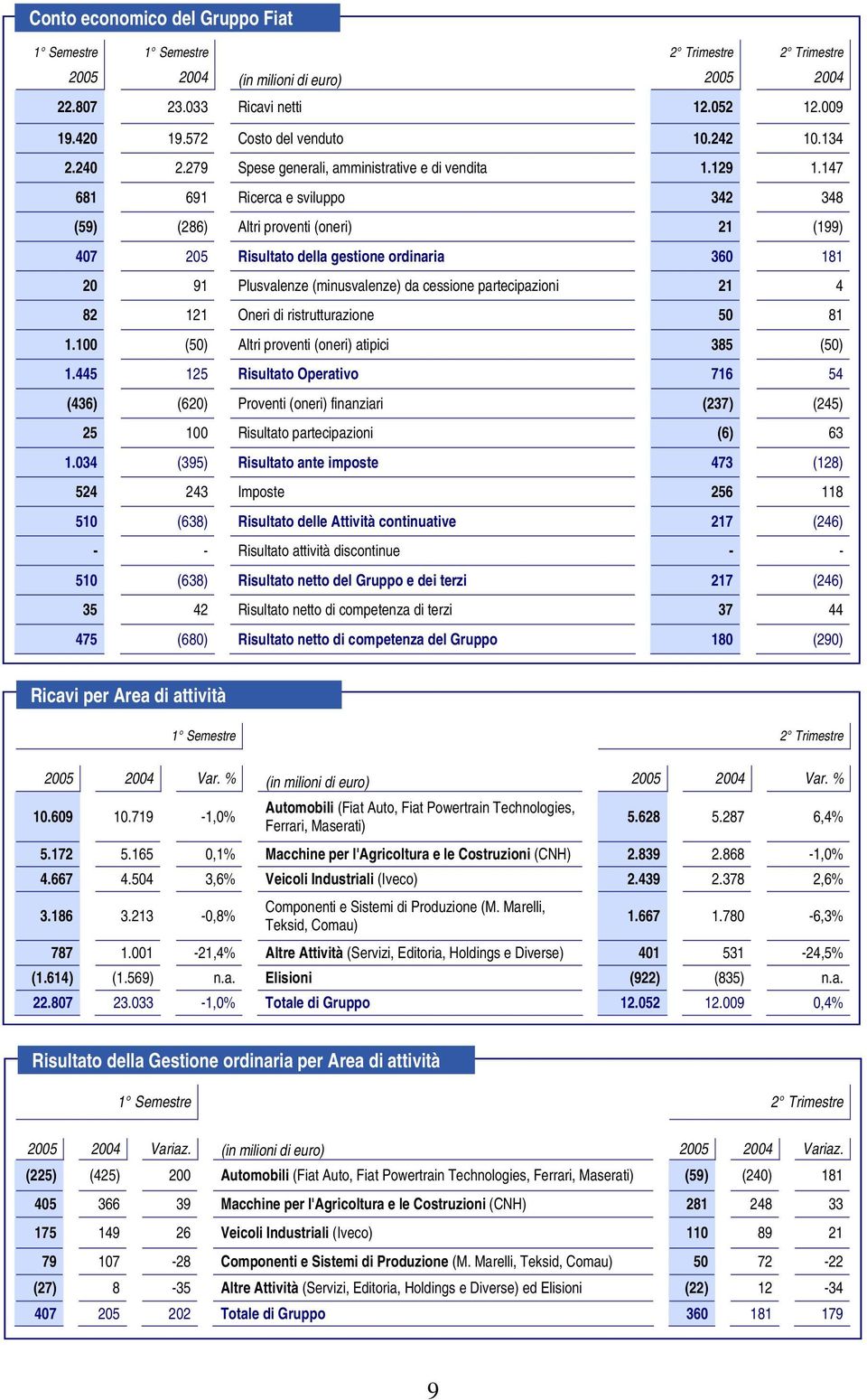 147 681 691 Ricerca e sviluppo 342 348 (59) (286) Altri proventi (oneri) 21 (199) 407 205 Risultato della gestione ordinaria 360 181 20 91 Plusvalenze (minusvalenze) da cessione partecipazioni 21 4