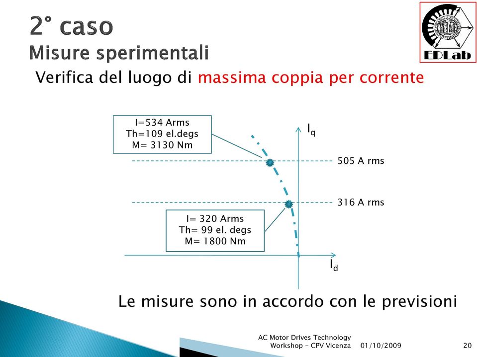 degs M= 3130 Nm I q 505 A rms I= 320 Arms Th= 99