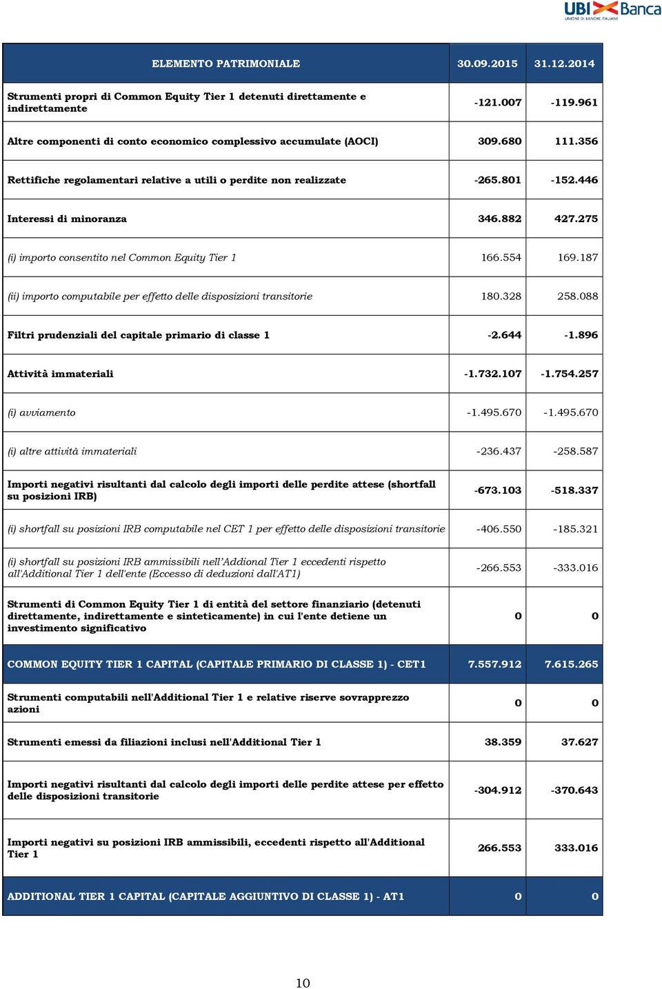 882 427.275 (i) importo consentito nel Common Equity Tier 1 166.554 169.187 (ii) importo computabile per effetto delle disposizioni transitorie 180.328 258.