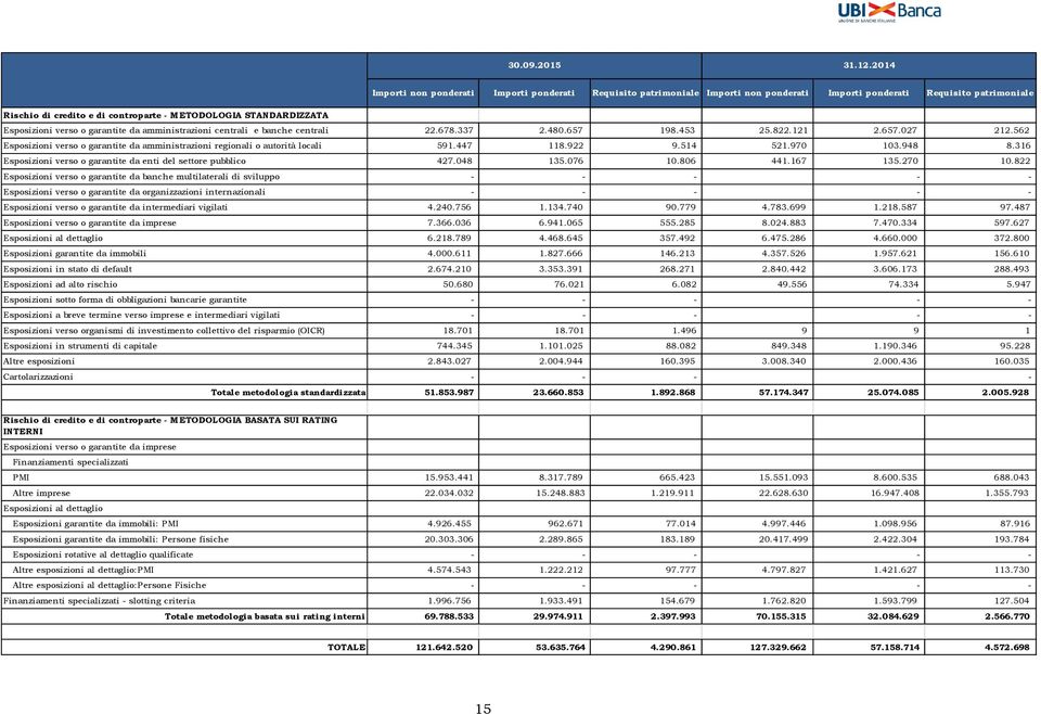 Esposizioni verso o garantite da amministrazioni centrali e banche centrali 22.678.337 2.480.657 198.453 25.822.121 2.657.027 212.