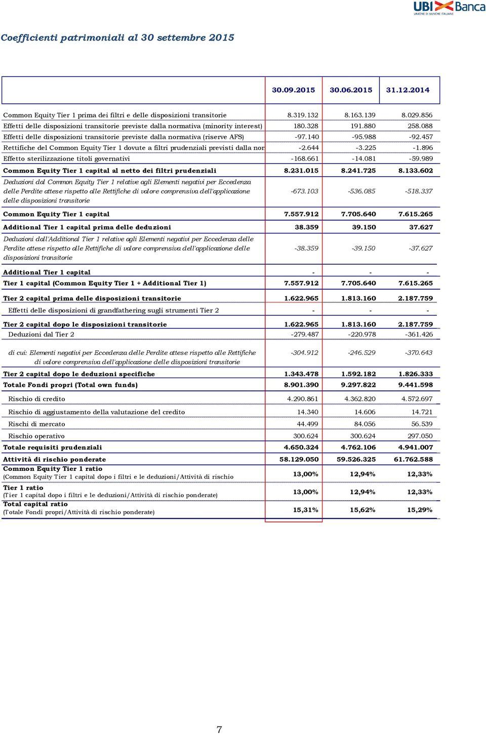 140-95.988-92.457 Rettifiche del Common Equity Tier 1 dovute a filtri prudenziali previsti dalla normativa -2.644-3.225-1.896 Effetto sterilizzazione titoli governativi -168.661-14.081-59.