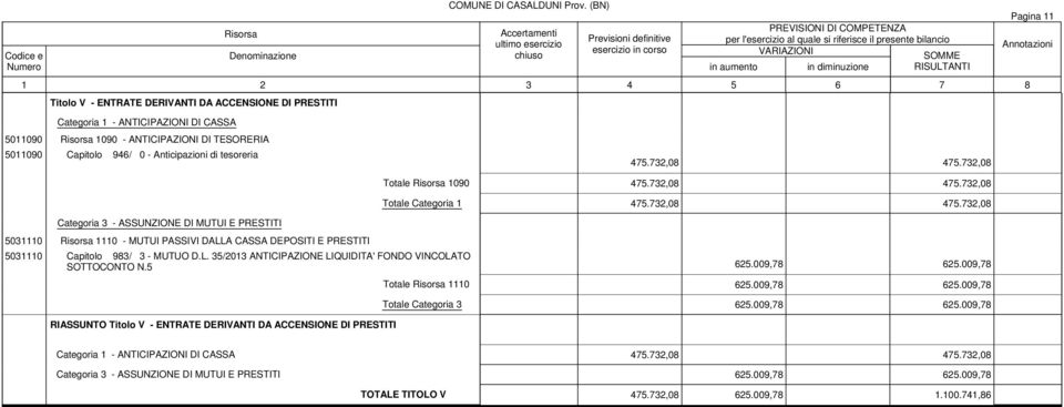 L. 35/2013 ANTICIPAZIONE LIQUIDITA' FONDO VINCOLATO SOTTOCONTO N.5 625.009,78 625.009,78 RIASSUNTO Titolo V - ENTRATE DERIVANTI DA ACCENSIONE DI PRESTITI Totale 1110 625.009,78 625.009,78 Totale Categoria 3 625.