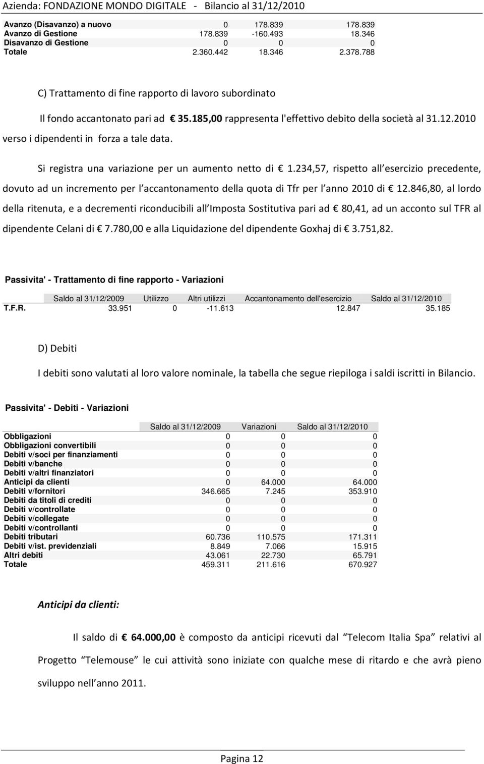 +, 1 < 0/0;* 4( +, I'J < /0"*;/ Passivita' - Trattamento di fine rapporto - Variazioni Saldo al 31/12/2009 Utilizzo Altri utilizzi Accantonamento dell'esercizio Saldo al 31/12/2010 T.F.R. 33.951 0-11.