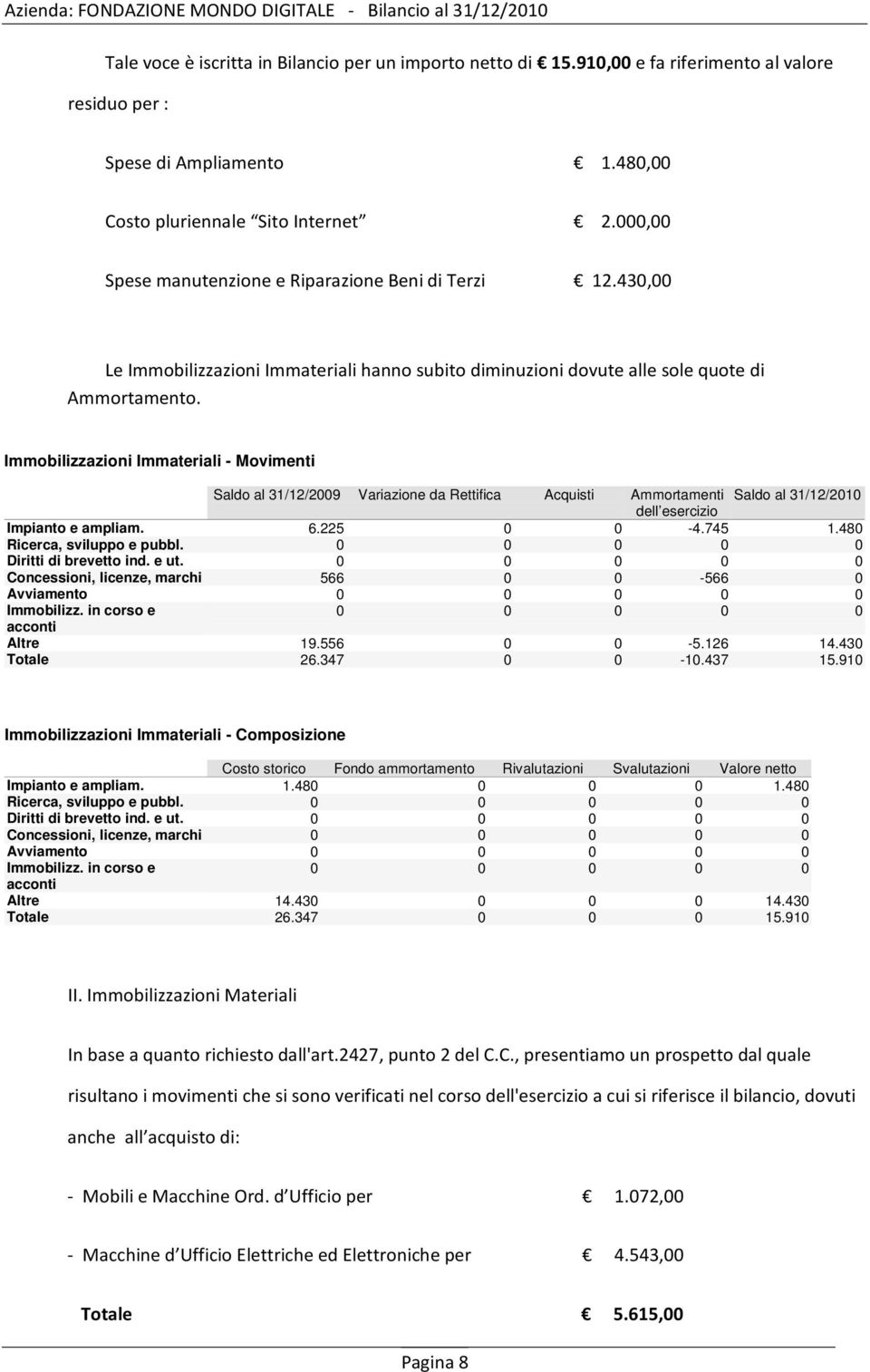 6.225 0 0-4.745 1.480 Ricerca, sviluppo e pubbl. 0 0 0 0 0 Diritti di brevetto ind. e ut. 0 0 0 0 0 Concessioni, licenze, marchi 566 0 0-566 0 Avviamento 0 0 0 0 0 Immobilizz.