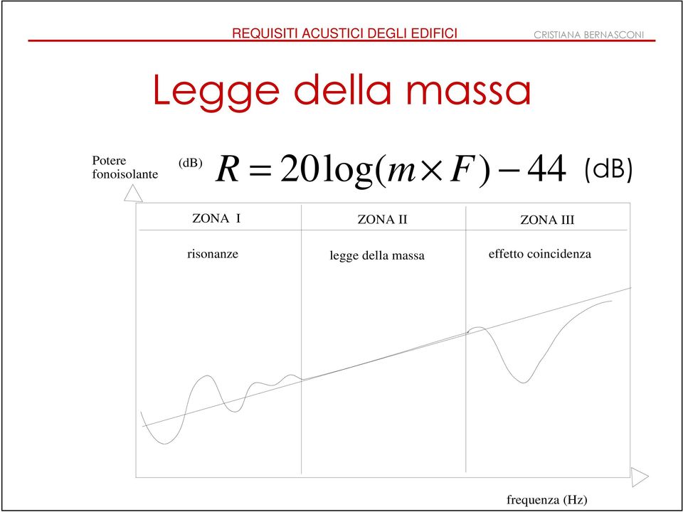 ZONA II ZONA III risonanze legge della