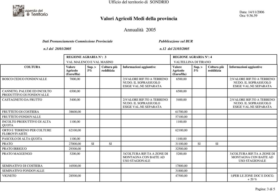 TA A ZONE DI SEMINATIVO DI COSTIERA 16500,00 17800,00 SEMINATIVO FONDOVALLE 31800,00 6500,00 2)VALORE RIF.