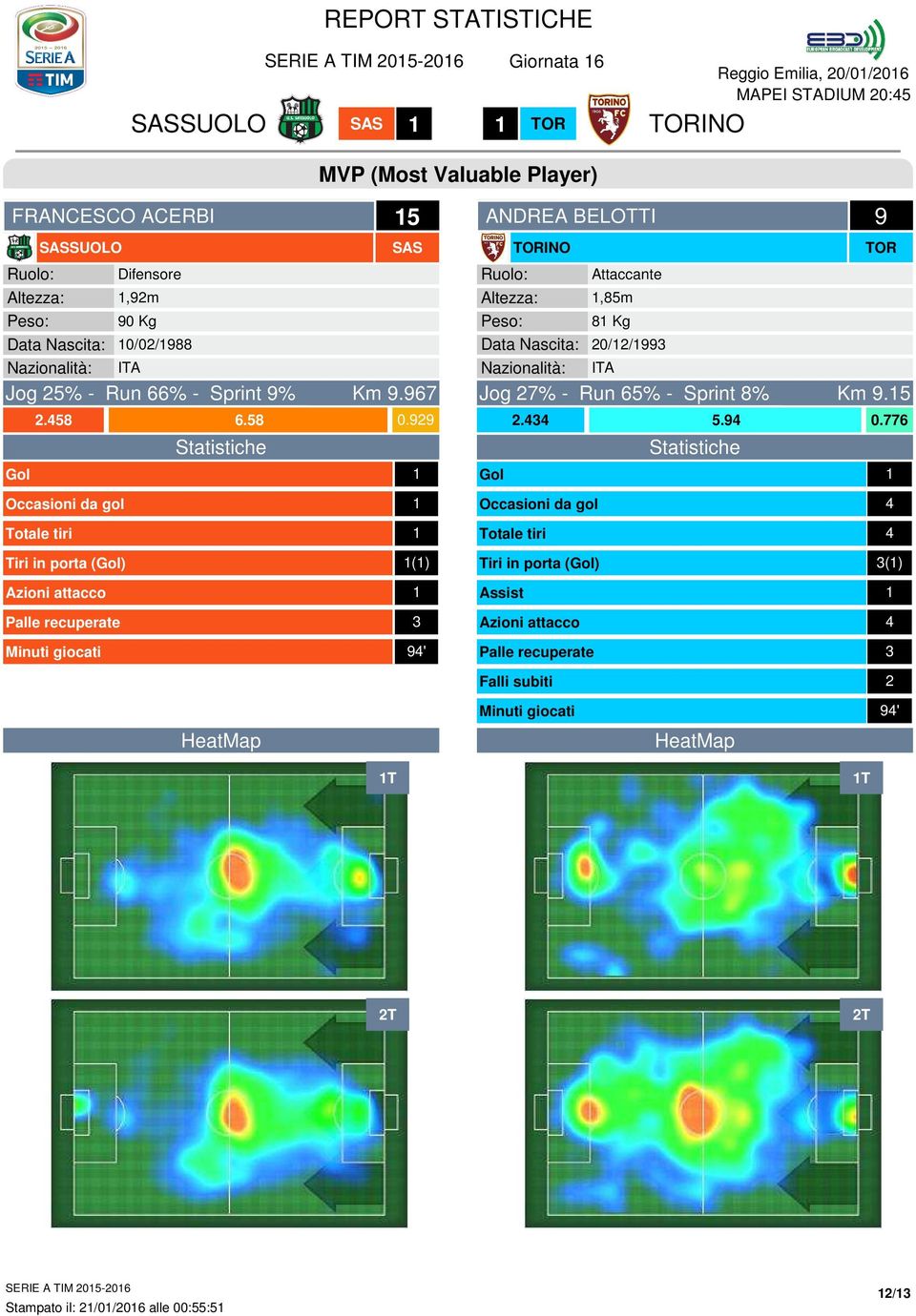 99 Statistiche Gol Occasioni da gol Totale tiri Tiri in porta (Gol) () Azioni attacco Palle recuperate 3 Minuti giocati 9' ANDREA BELOTTI Ruolo: