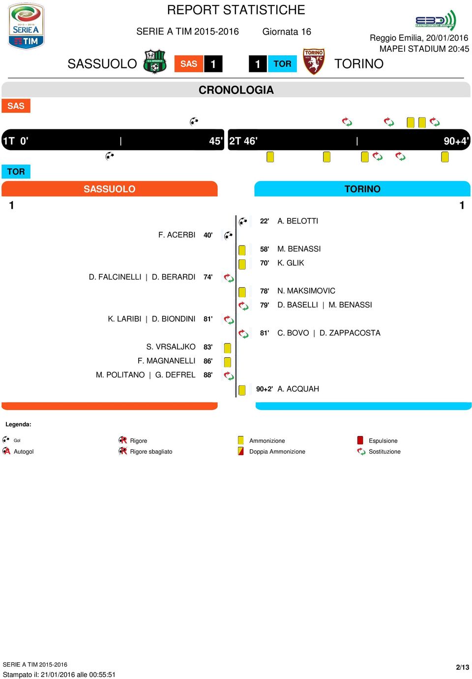 BIONDINI 8' 8' C. BOVO D. ZAPPACOSTA S. VRSALJKO 83' F. MAGNANELLI 86' M. POLITANO G.