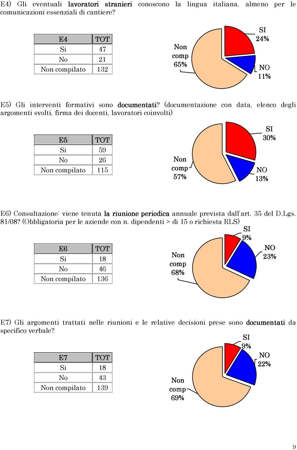 (documentazione con data, elenco degli argomenti svolti, firma dei docenti, lavoratori coinvolti) E5 Si 59 No 26 ilato 115 57% 30% 13% E6) Consultazione: viene tenuta la