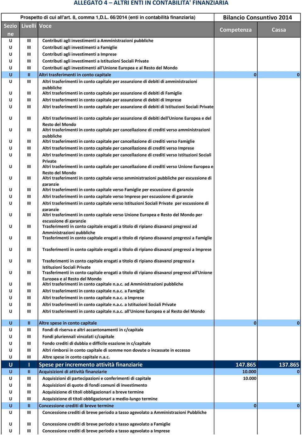 U III Altri trasferimenti in conto capitale per assunzio di debiti di amministrazioni pubbliche U III Altri trasferimenti in conto capitale per assunzio di debiti di Famiglie U III Altri