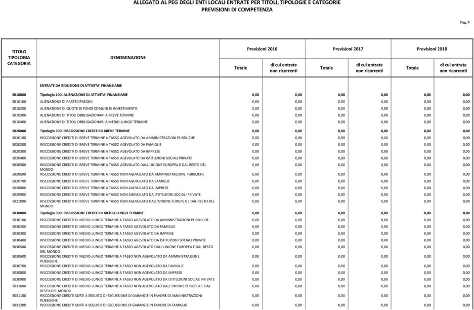 TERMINE 5020100 RISCOSSIONE CREDITI DI BREVE TERMINE A TASSO AGEVOLATO DA AMMINISTRAZIONI PUBBLICHE 5020200 RISCOSSIONE CREDITI DI BREVE TERMINE A TASSO AGEVOLATO DA FAMIGLIE 5020300 RISCOSSIONE