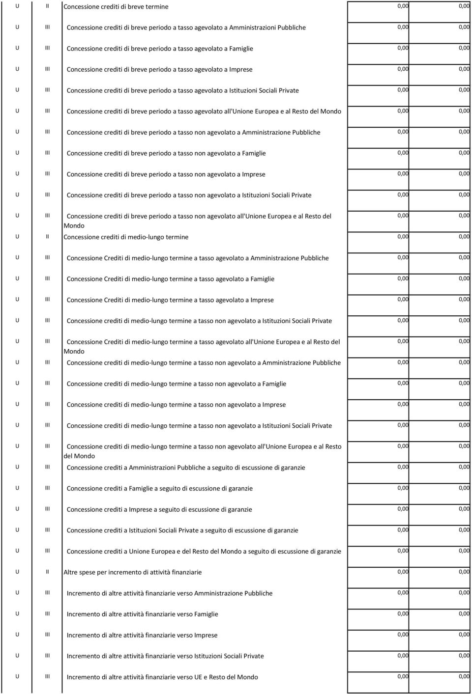 breve periodo a tasso agevolato all'unione Europea e al Resto del Mondo U III Concessione crediti di breve periodo a tasso non agevolato a Amministrazione Pubbliche U III Concessione crediti di breve
