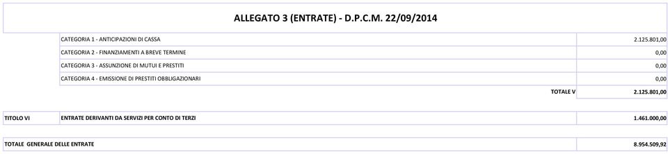 CATEGORIA 3 ASSUNZIONE DI MUTUI E PRESTITI CATEGORIA 4 EMISSIONE DI PRESTITI