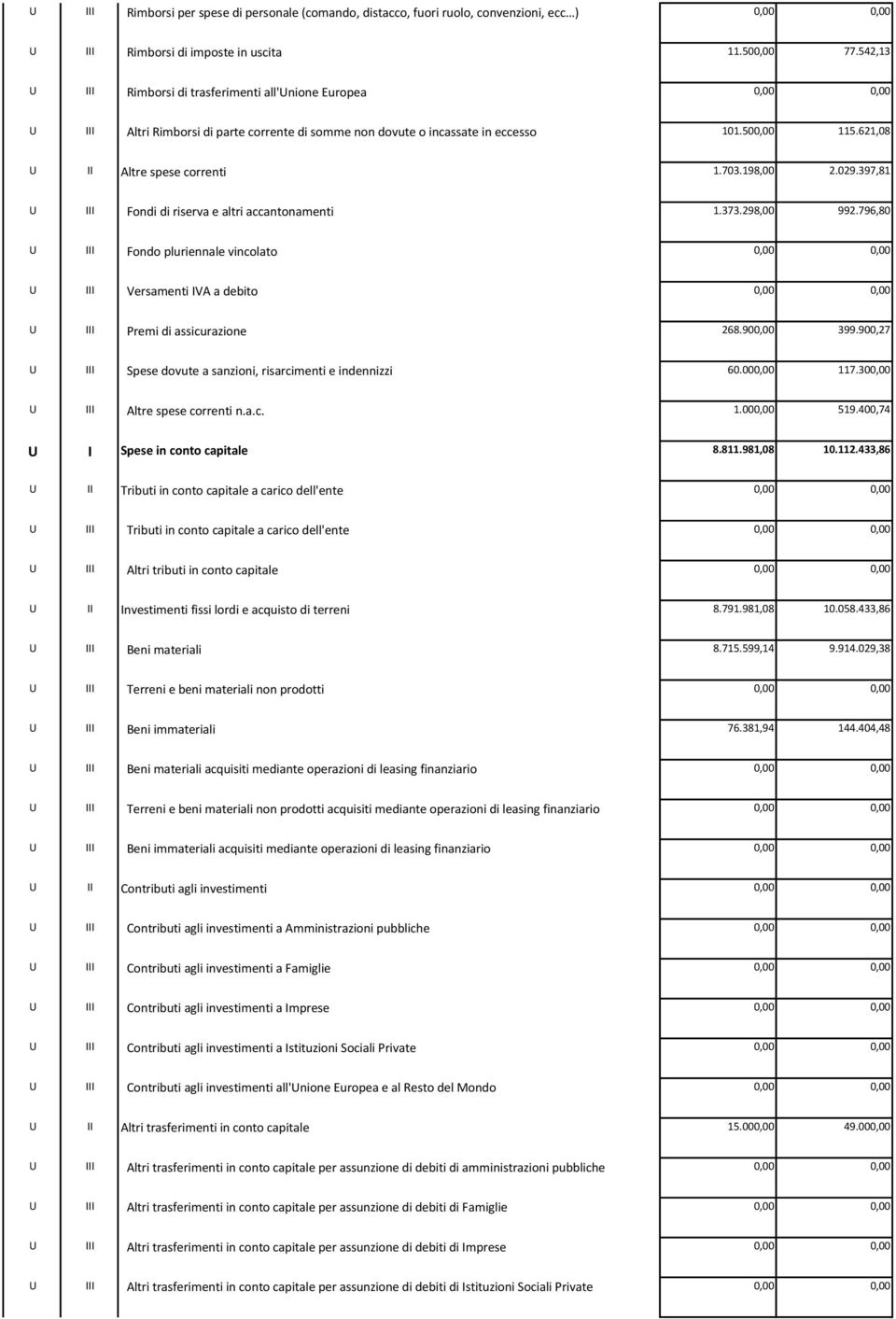 198,00 2.029.397,81 U III Fondi di riserva e altri accantonamenti 1.373.298,00 992.796,80 U III Fondo pluriennale vincolato U III Versamenti IVA a debito U III Premi di assicurazione 268.900,00 399.