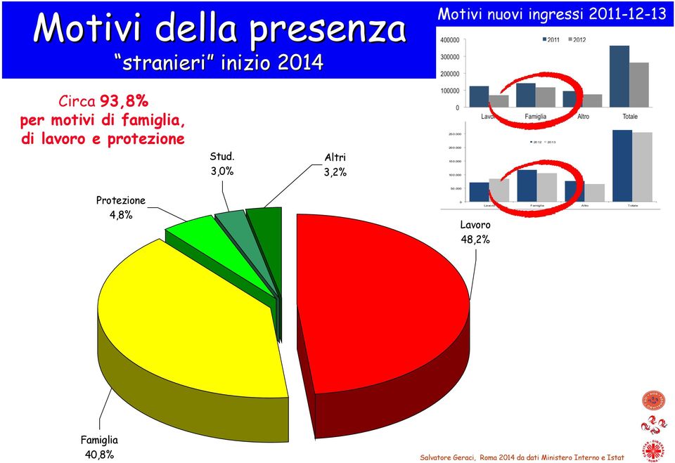 000 200.000 150.000 100.000 2012 2013 Protezione 4,8% 50.