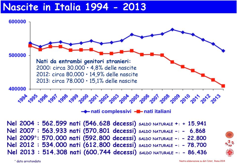 628 decessi) SALDO NATURALE +: + 15.941 Nel 2007 : 563.933 nati (570.801 decessi) SALDO NATURALE -: - 6.868 Nel 2009 : 570.000 nati (592.800 decessi) SALDO NATURALE -: - 22.