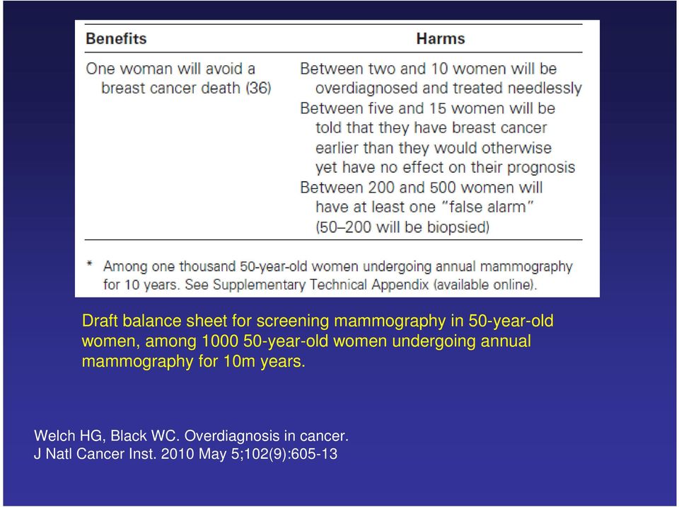 undergoing annual mammography for 10m years.