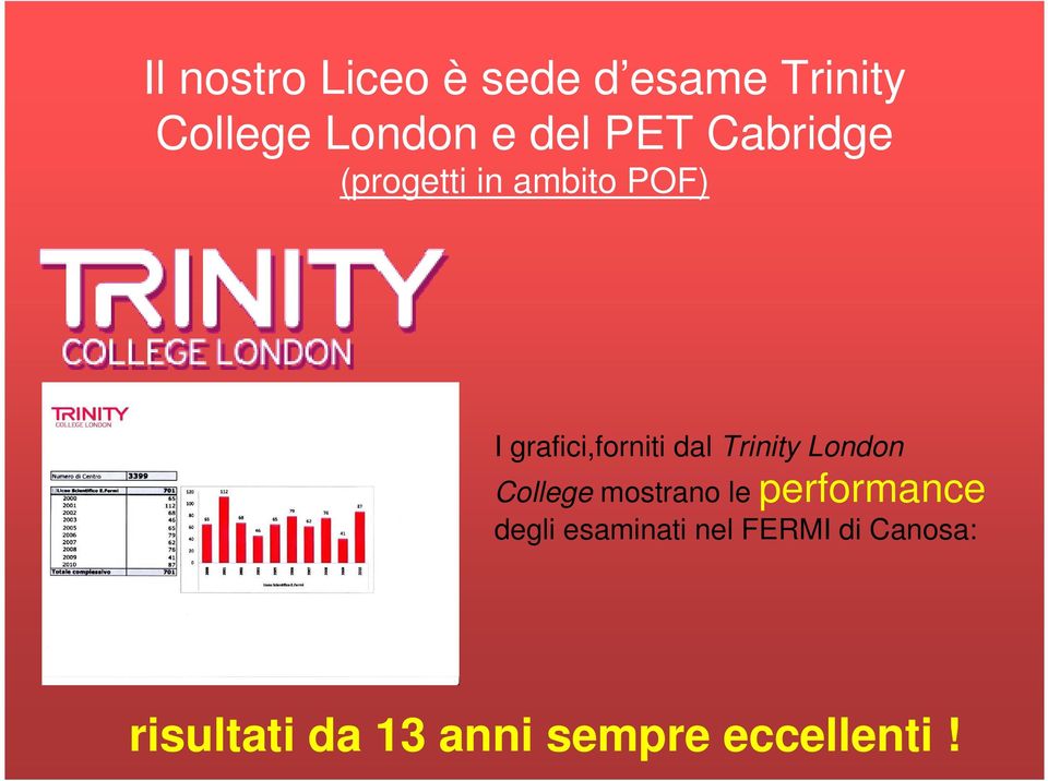 Trinity London College mostrano le performance degli