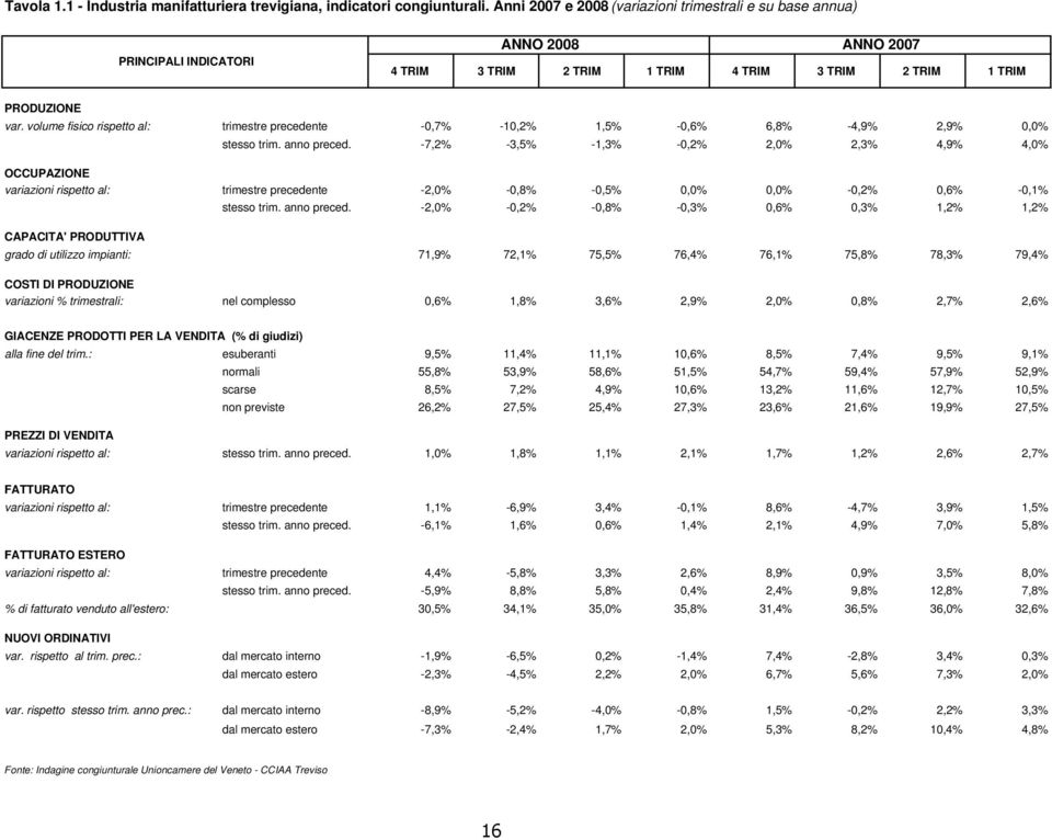 volume fisico rispetto al: trimestre precedente -0,7% -10,2% 1,5% -0,6% 6,8% -4,9% 2,9% 0,0% stesso trim. anno preced.