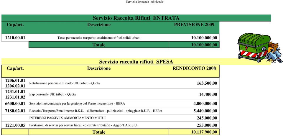 500,00 Irap personale Uff. tributi - Quota 14.400,00 6600.00.01 Servizio intercomunale per la gestione del Forno inceneritore - HERA 4.000.000,00 7180.02.01 Raccolta/Trasporto/Smaltimento R.S.U. - differenziata - pulizia città - spiaggia e R.