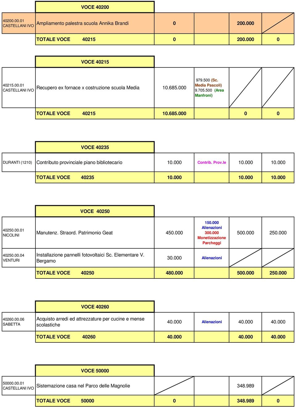 000 TOTALE VOCE 40235 10.000 10.000 10.000 VOCE 40250 40250.00.01 NICOLINI Manutenz. Straord. Patrimonio Geat 450.000 150.000 Alienazioni 300.000 Monetizzazione Parcheggi 500.000 250.000 40250.00.04 VENTURI Installazione pannelli fotovoltaici Sc.