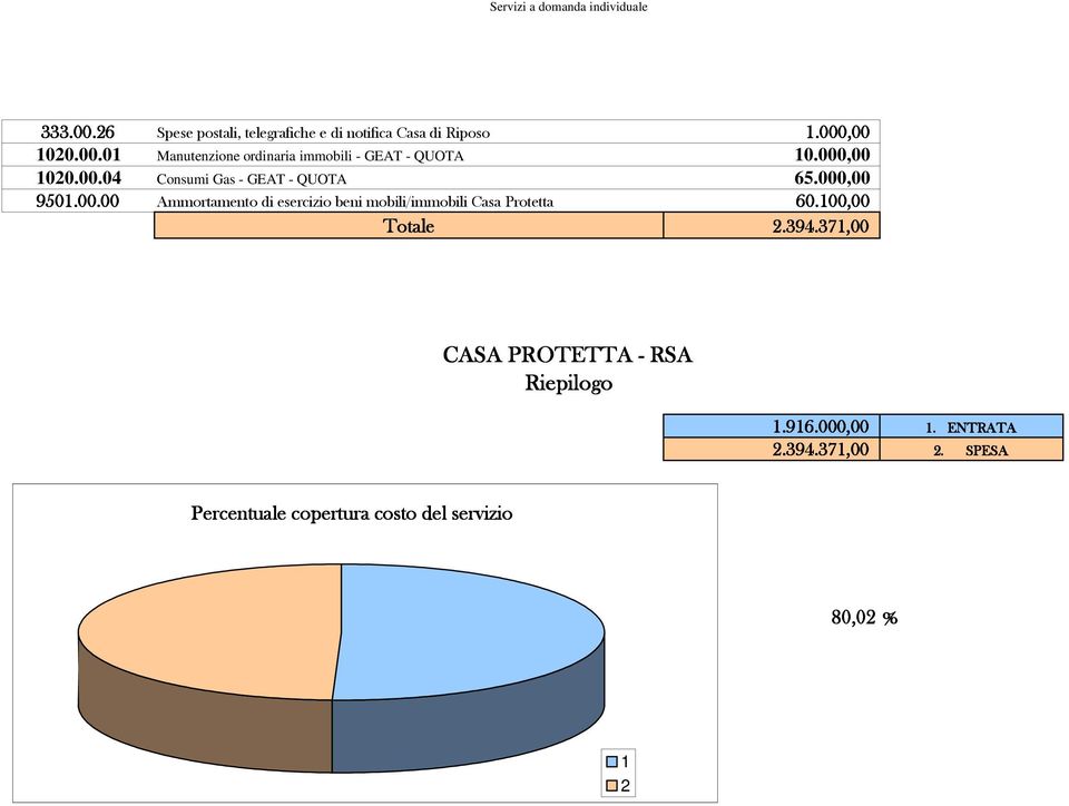 100,00 Totale 2.394.371,00 CASA PROTETTA - RSA Riepilogo 1.916.000,00 1. ENTRATA 2.394.371,00 2.