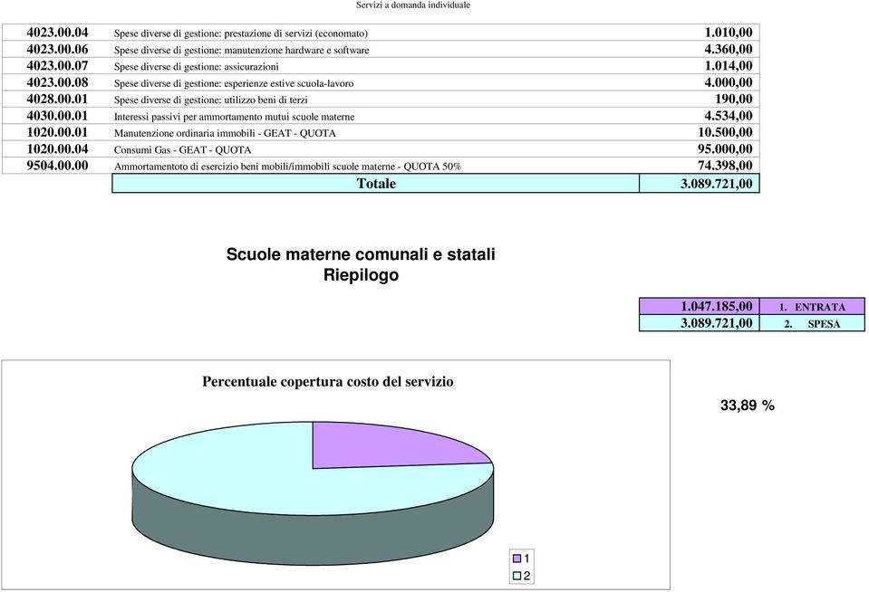 534,00 1020.00.01 Manutenzione ordinaria immobili - GEAT - QUOTA 10.500,00 1020.00.04 Consumi Gas - GEAT - QUOTA 95.000,00 9504.00.00 Ammortamentoto di esercizio beni mobili/immobili scuole materne - QUOTA 50% 74.