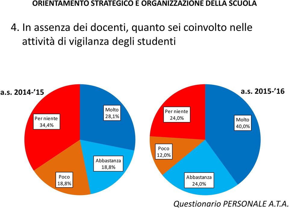 vigilanza degli studenti 34,4%