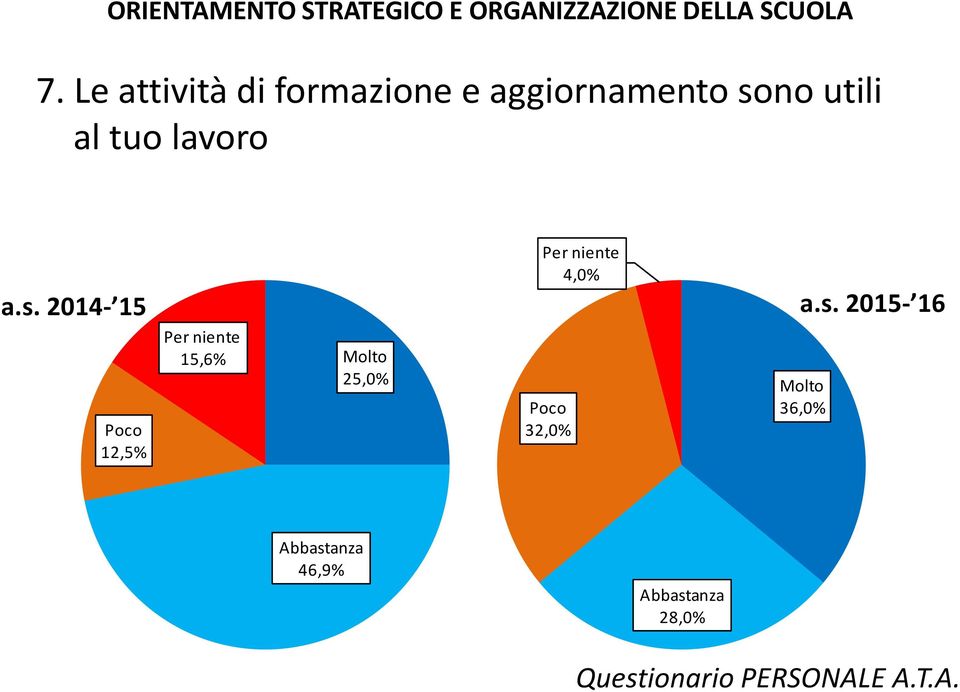 al tuo lavoro 4,0% 12,5%