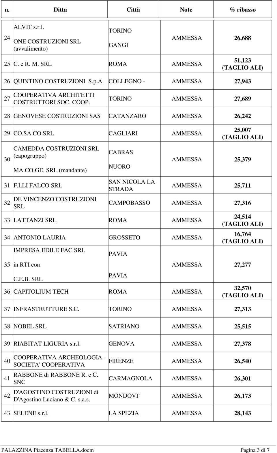 LLI FALCO 32 DE VINCENZO COSTRUZIONI CABRAS NUORO SAN NICOLA LA STRADA 25,007 25,379 25,711 CAMPOBASSO 27,316 33 LATTANZI ROMA 34 ANTONIO LAURIA GROSSETO 35 IMPRESA EDILE FAC in RTI con C.E.B. PAVIA PAVIA 36 CAPITOLIUM TECH ROMA 24,514 16,764 27,277 32,570 37 INFRASTRUTTURE S.