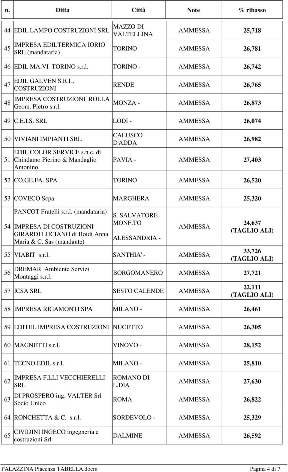 di Chindamo Pierino & Mandaglio Antonino CALUSCO D'ADDA 26,982 PAVIA - 27,403 52 CO.GE.FA. SPA TORINO 26,520 53 COVECO Scpa MARGHERA 25,320 54 PANCOT Fratelli s.r.l. (mandataria) IMPRESA DI COSTRUZIONI GIRARDI LUCIANO di Boidi Anna Maria & C.