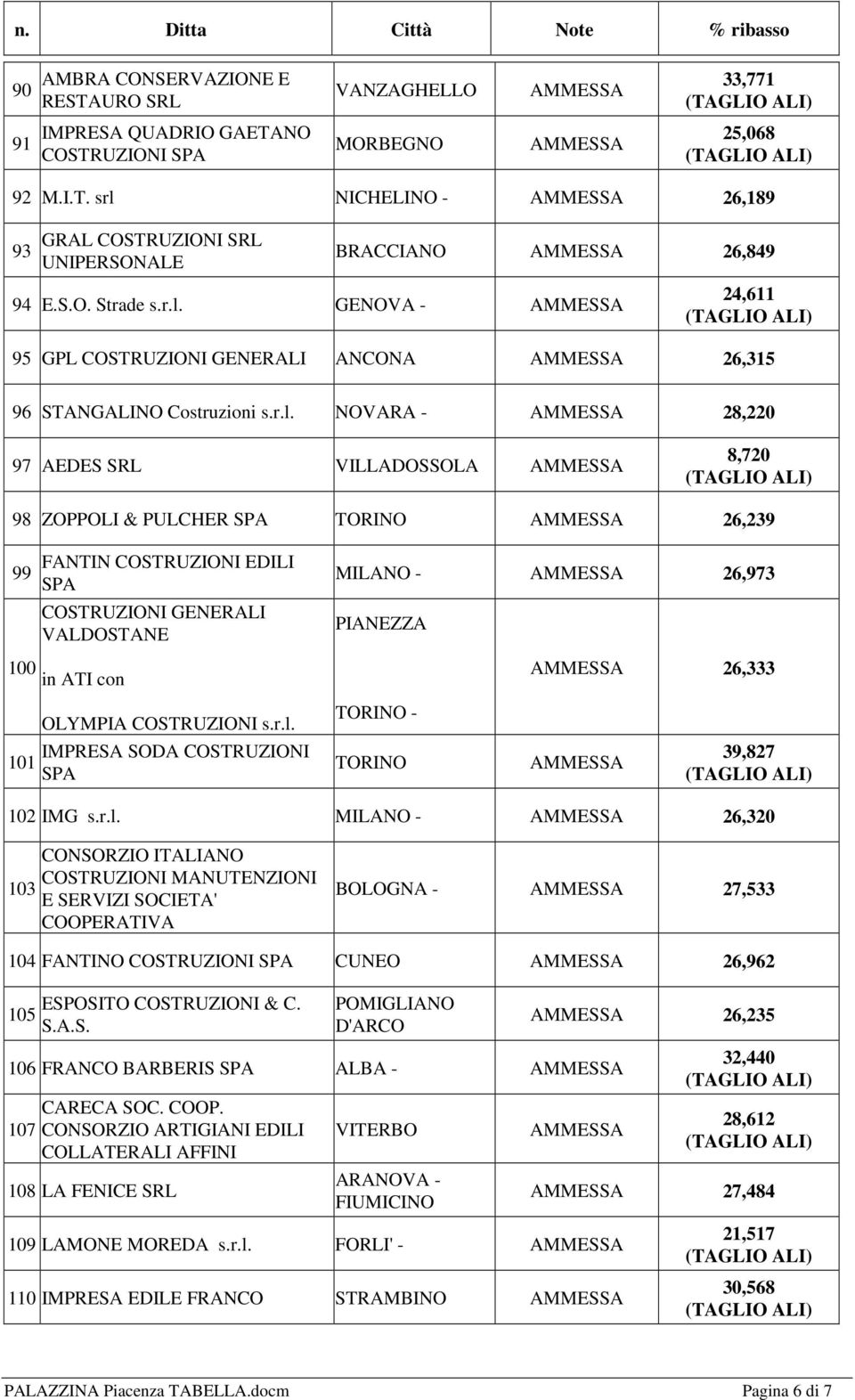 GENOVA - 24,611 95 GPL COSTRUZIONI GENERALI ANCONA 26,315 96 STANGALINO Costruzioni s.r.l.