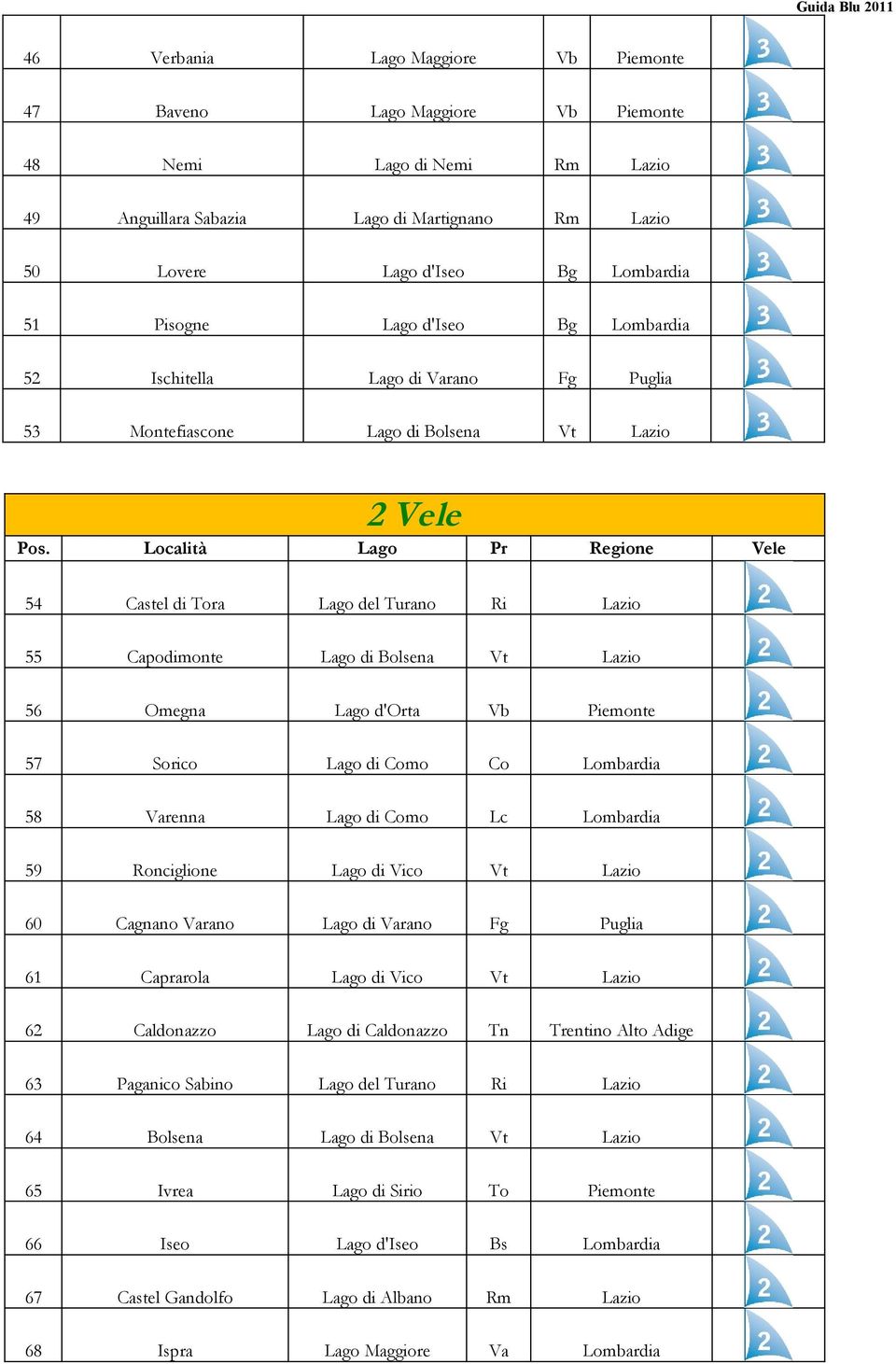 Località Lago Pr Regione Vele 54 Castel di Tora Lago del Turano Ri Lazio 55 Capodimonte Lago di Bolsena Vt Lazio 56 Omegna Lago d'orta Vb Piemonte 57 Sorico Lago di Como Co Lombardia 58 Varenna Lago