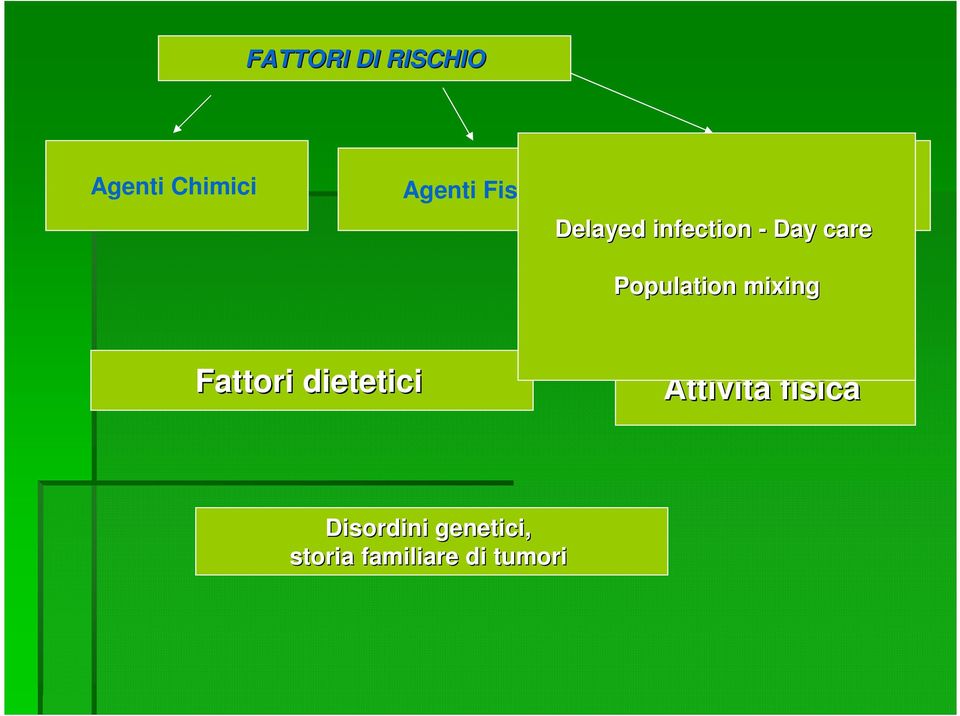 Population mixing Fattori dietetici Attività