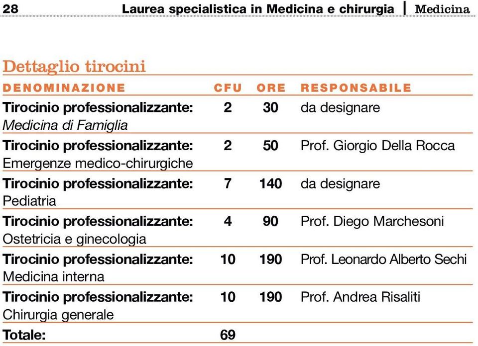 Giorgio Della Rocca Emergenze medico-chirurgiche Tirocinio professionalizzante: 7 140 da designare Pediatria Tirocinio professionalizzante: 4 90 Prof.