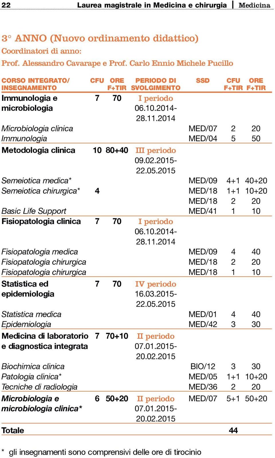 2014 Microbiologia clinica MED/07 2 20 Immunologia MED/04 5 50 Metodologia clinica 10 80+40 III periodo 09.02.2015-22.05.