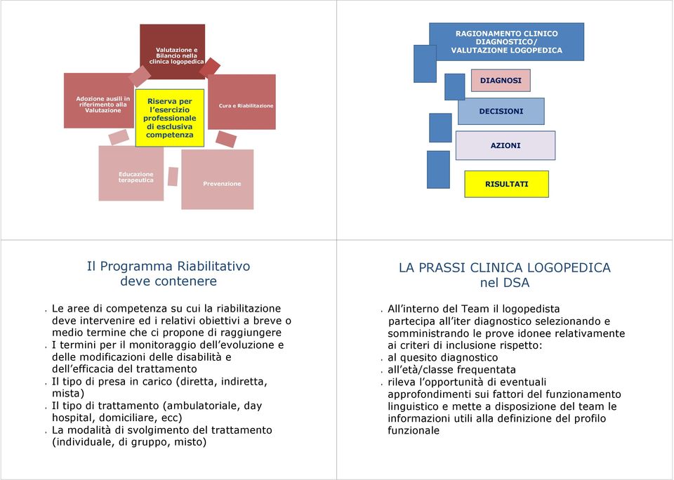 competenza su cui la riabilitazione deve intervenire ed i relativi obiettivi a breve o medio termine che ci propone di raggiungere I termini per il monitoraggio dell evoluzione e delle modificazioni