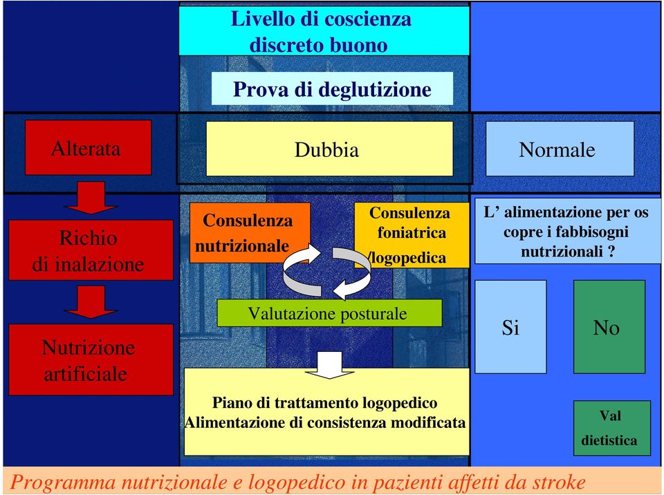 nutrizionali?