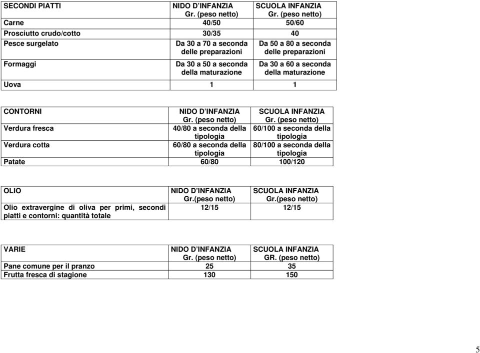 seconda della tipologia Verdura cotta 60/80 a seconda della tipologia 80/100 a seconda della tipologia Patate 60/80 100/120 OLIO Olio extravergine di oliva per primi,