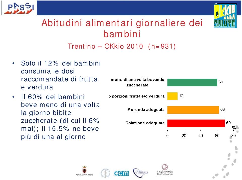 bibite zuccherate (di cui il 6% mai); il 15,5% ne beve più di una al giorno meno di una volta