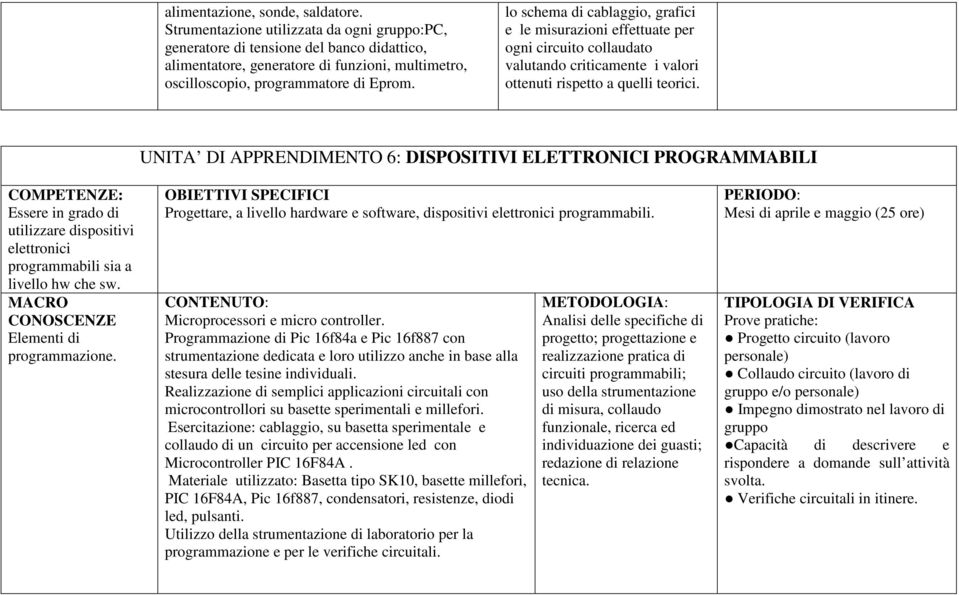 lo schema di cablaggio, grafici e le misurazioni effettuate per ogni circuito collaudato valutando criticamente i valori ottenuti rispetto a quelli teorici.