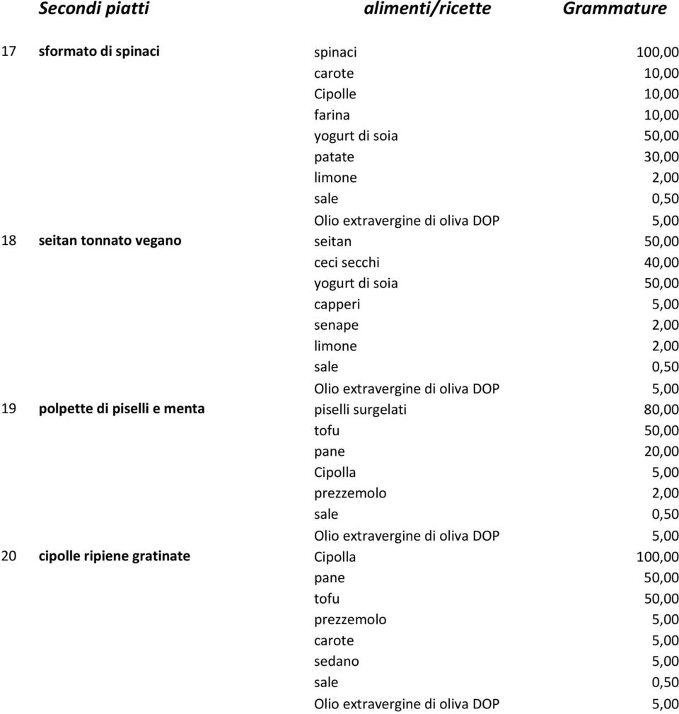 capperi 5,00 senape 2,00 limone 2,00 19 polpette di piselli e menta piselli surgelati 80,00 tofu 50,00 pane 20,00 Cipolla